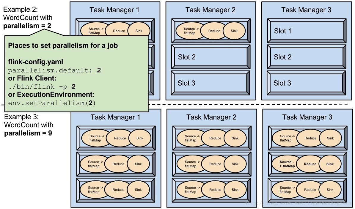 parallelism&slot