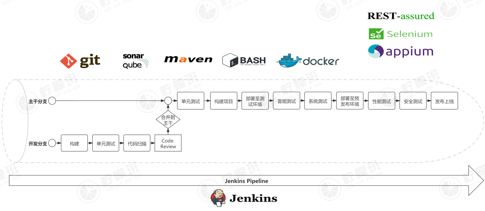 Jenkins CI/CD图