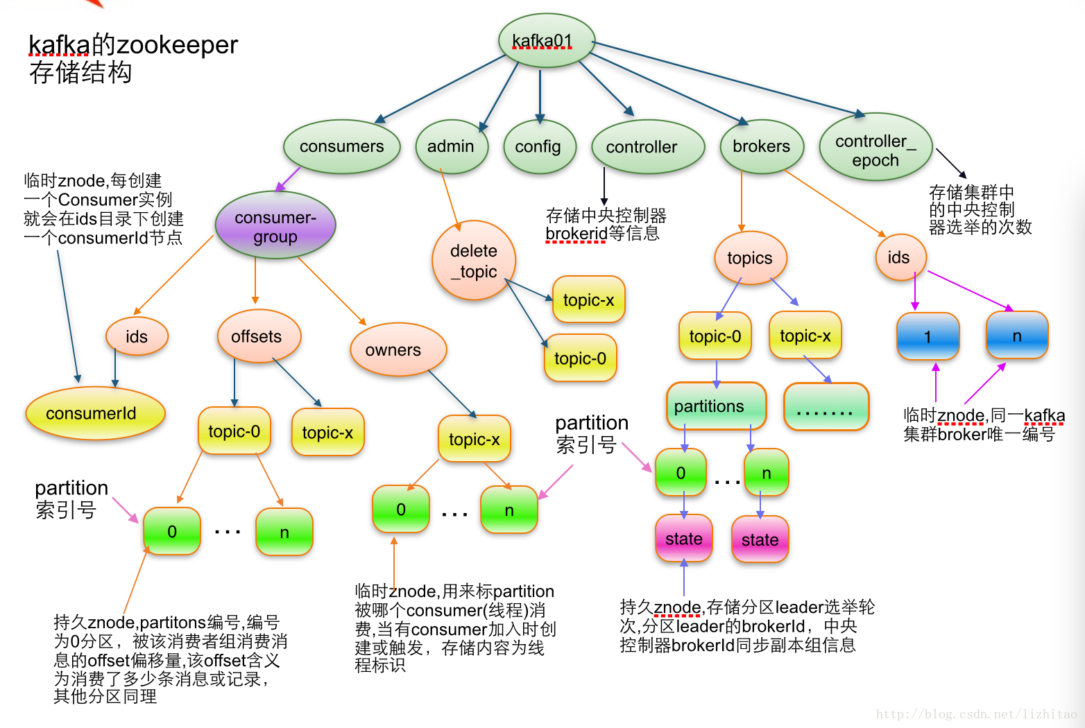 Kafka的zookeeper存储结构