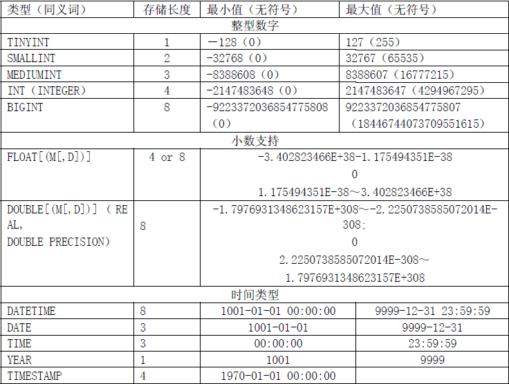 MySQL数据类型存储大小