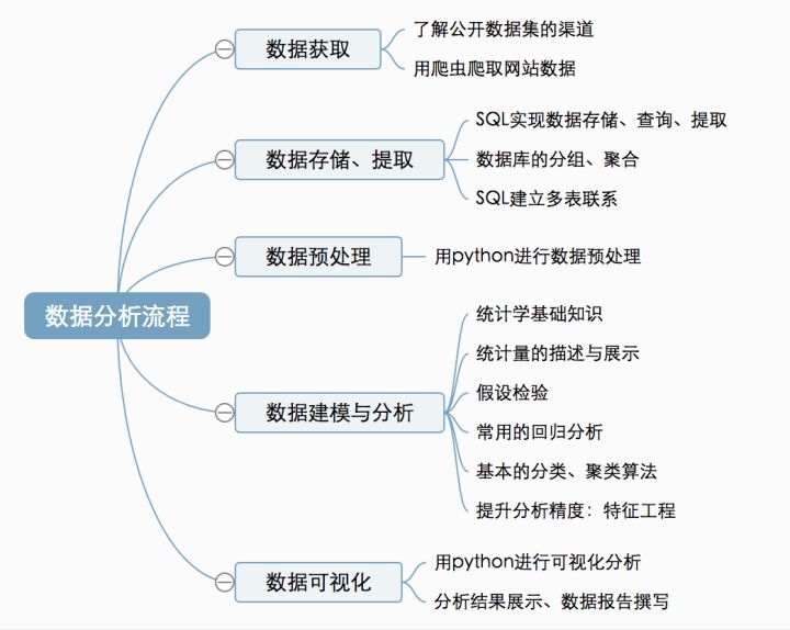 数据分析流程