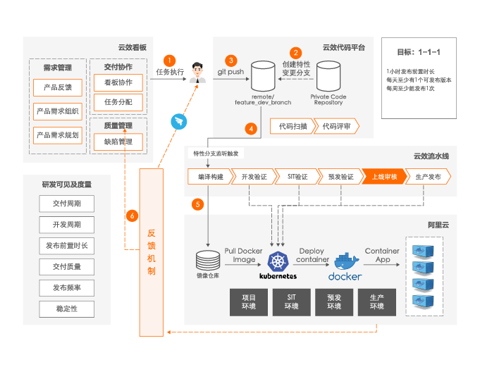 阿里云效上线流程