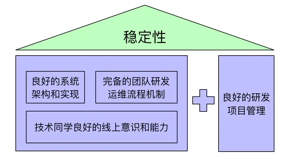 稳定性建设