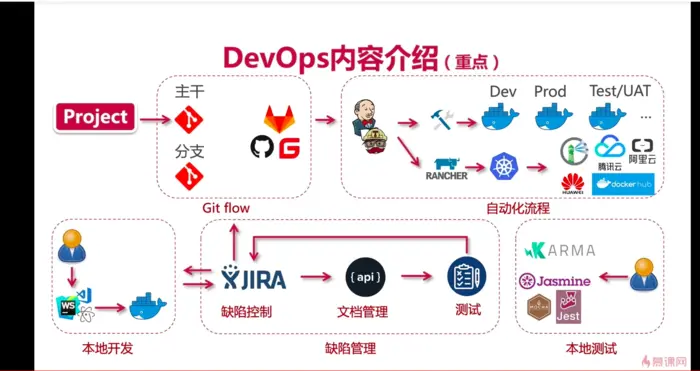 DevOps常见流程